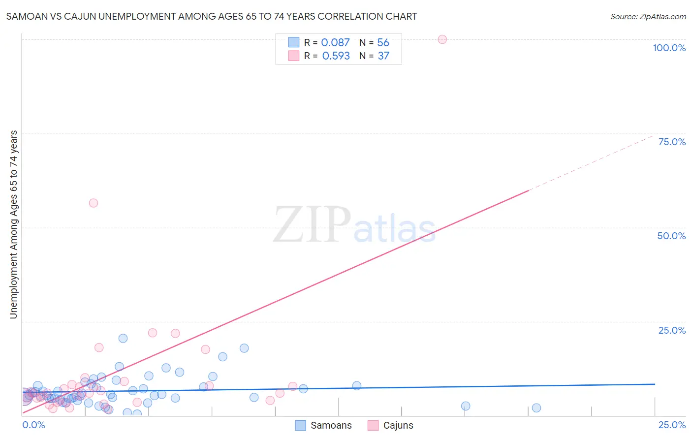 Samoan vs Cajun Unemployment Among Ages 65 to 74 years