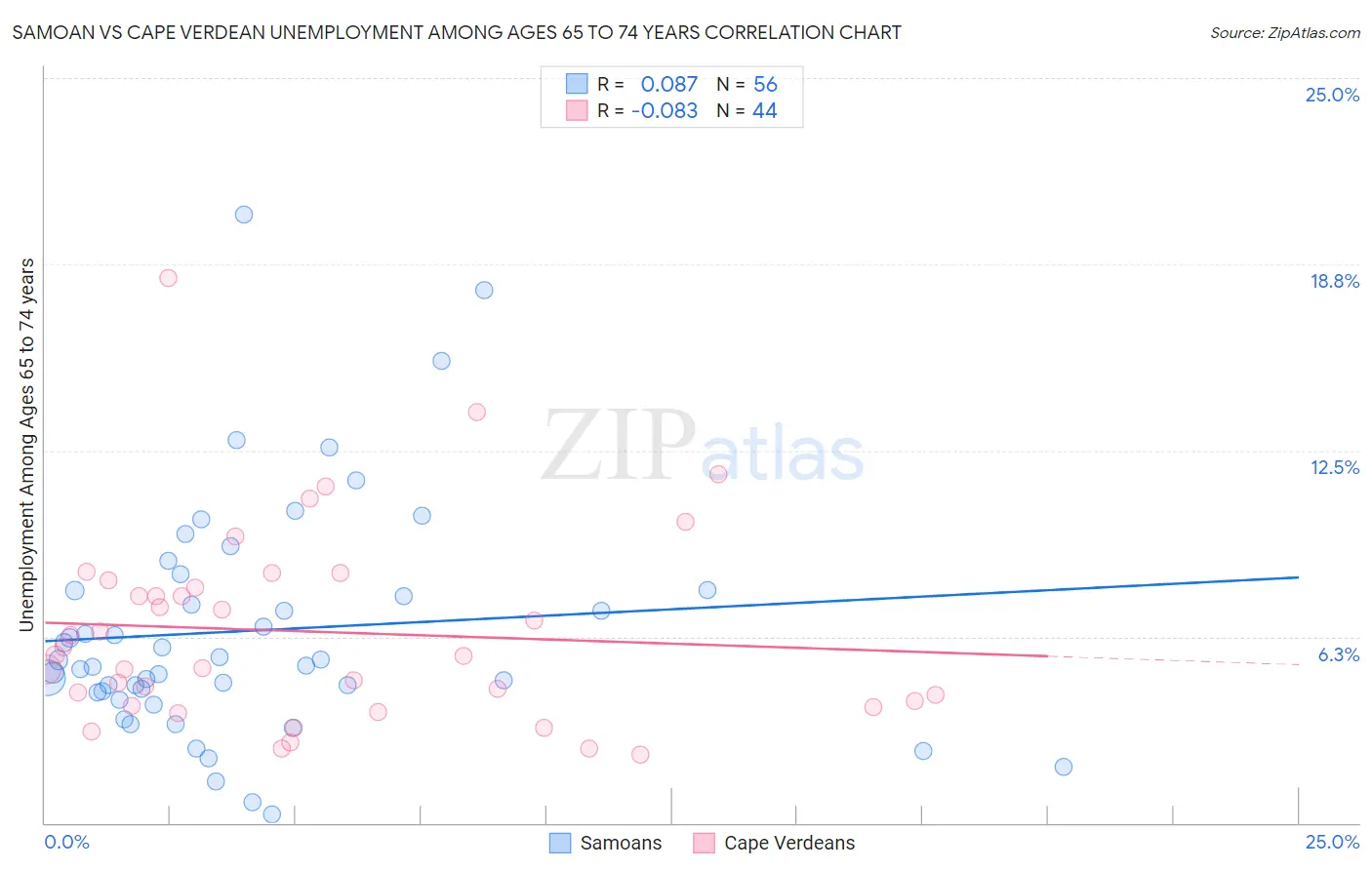 Samoan vs Cape Verdean Unemployment Among Ages 65 to 74 years