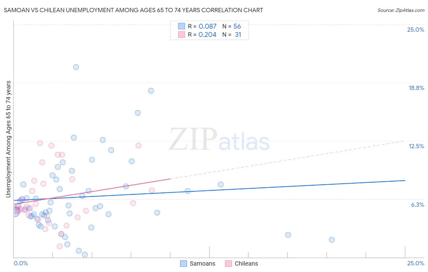 Samoan vs Chilean Unemployment Among Ages 65 to 74 years