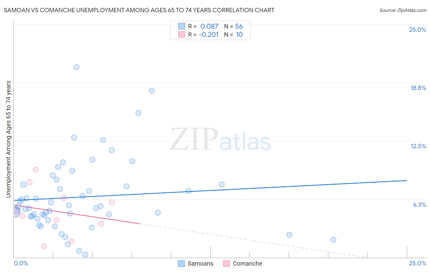 Samoan vs Comanche Unemployment Among Ages 65 to 74 years