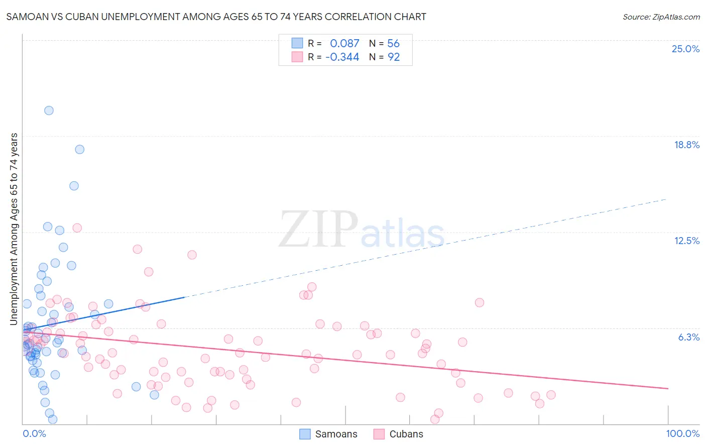 Samoan vs Cuban Unemployment Among Ages 65 to 74 years