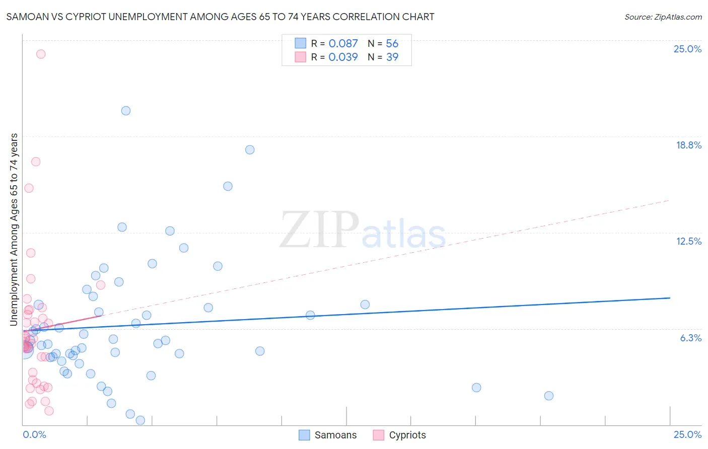 Samoan vs Cypriot Unemployment Among Ages 65 to 74 years