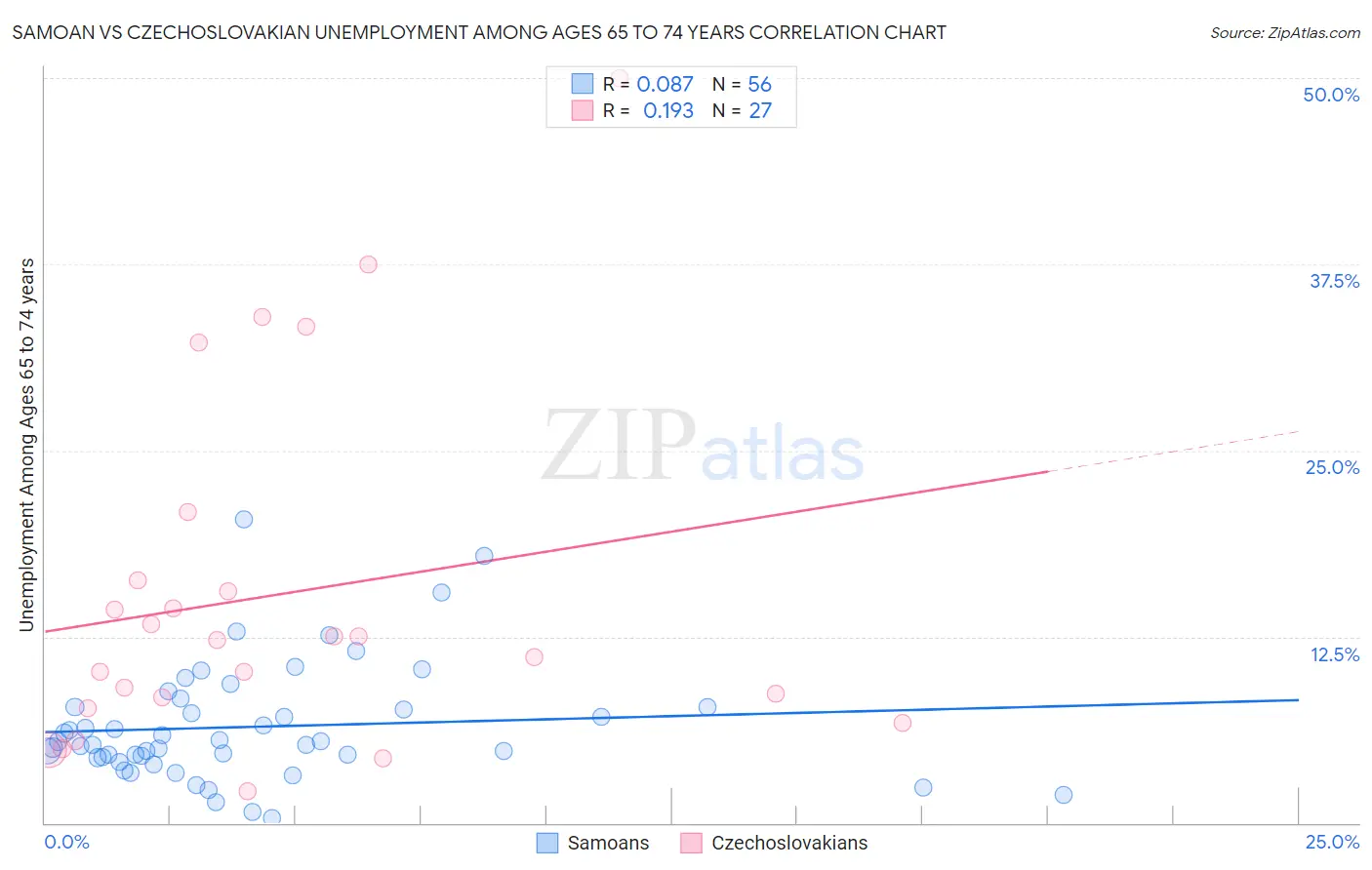 Samoan vs Czechoslovakian Unemployment Among Ages 65 to 74 years