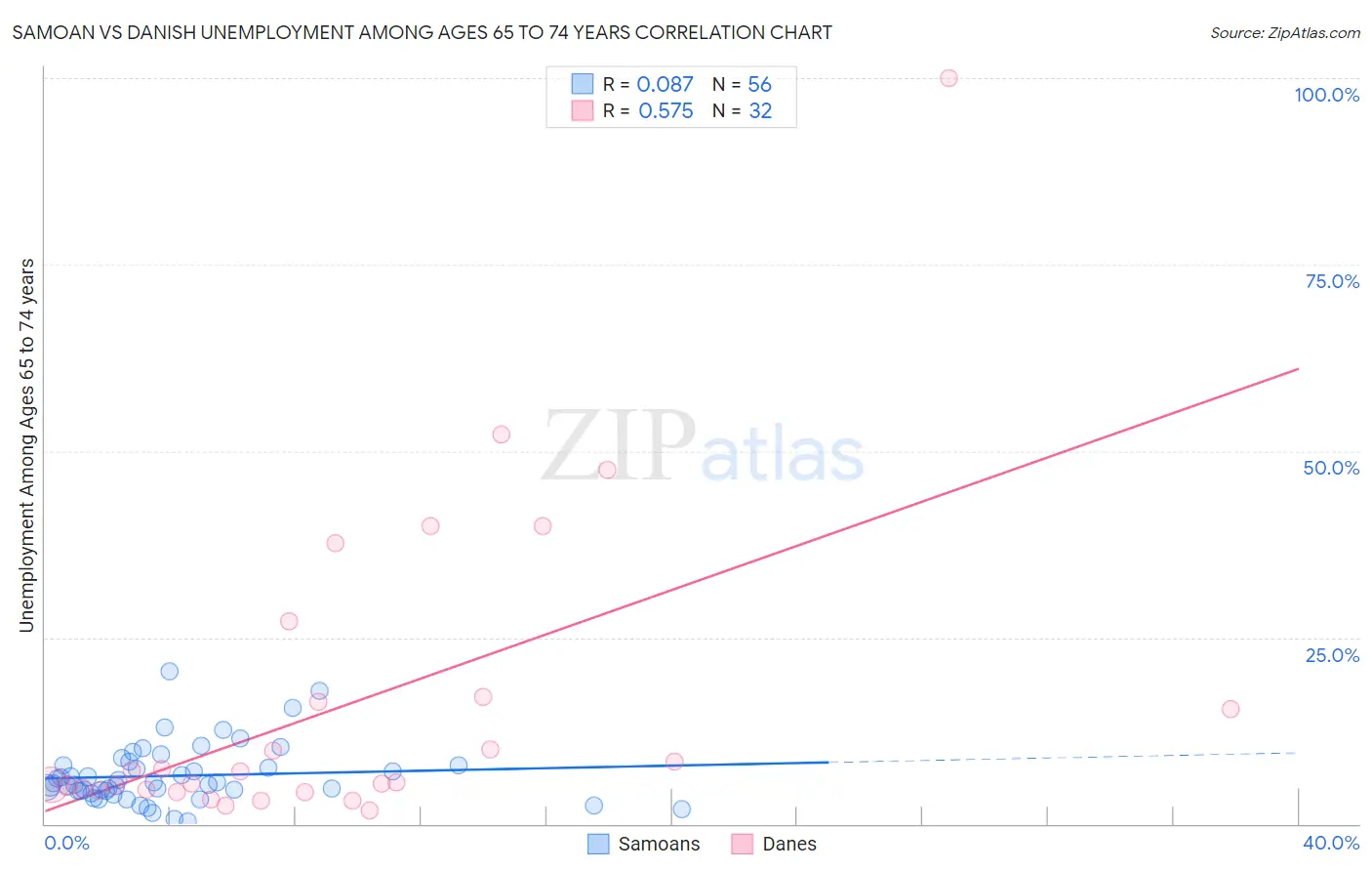 Samoan vs Danish Unemployment Among Ages 65 to 74 years