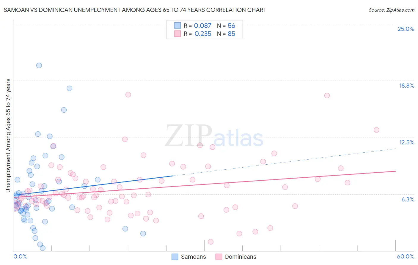 Samoan vs Dominican Unemployment Among Ages 65 to 74 years