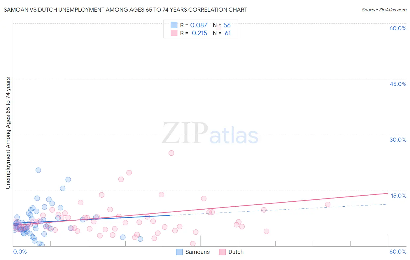 Samoan vs Dutch Unemployment Among Ages 65 to 74 years