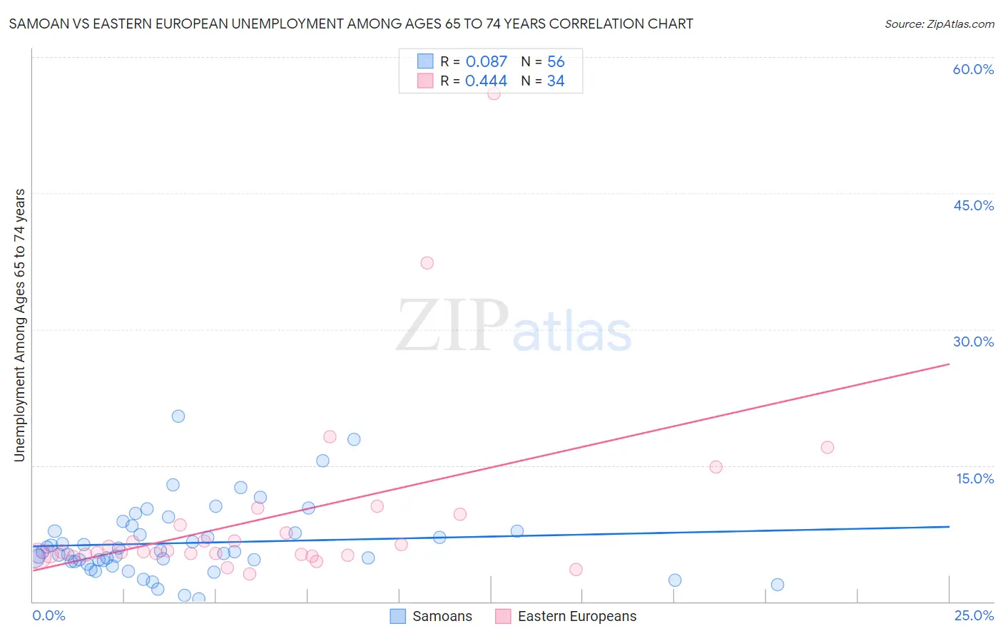 Samoan vs Eastern European Unemployment Among Ages 65 to 74 years