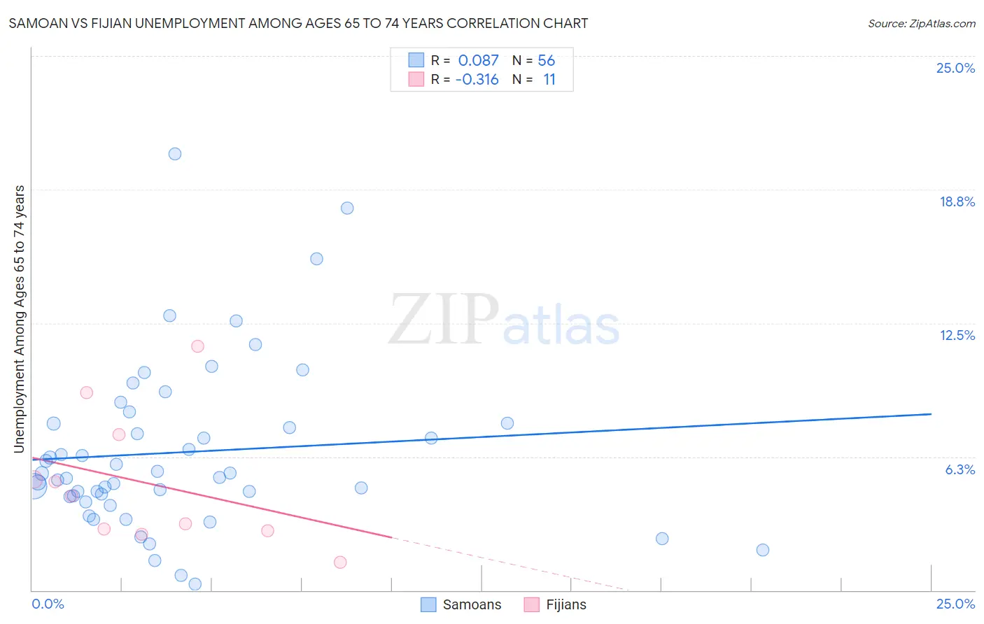 Samoan vs Fijian Unemployment Among Ages 65 to 74 years
