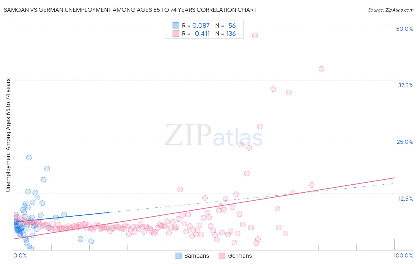 Samoan vs German Unemployment Among Ages 65 to 74 years