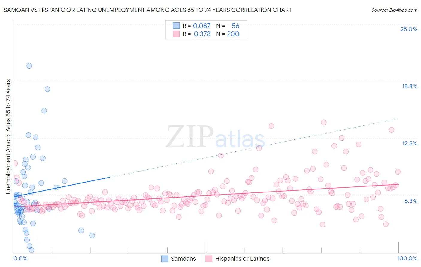 Samoan vs Hispanic or Latino Unemployment Among Ages 65 to 74 years