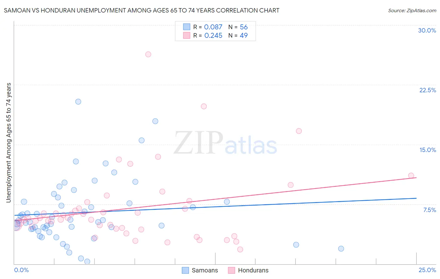 Samoan vs Honduran Unemployment Among Ages 65 to 74 years