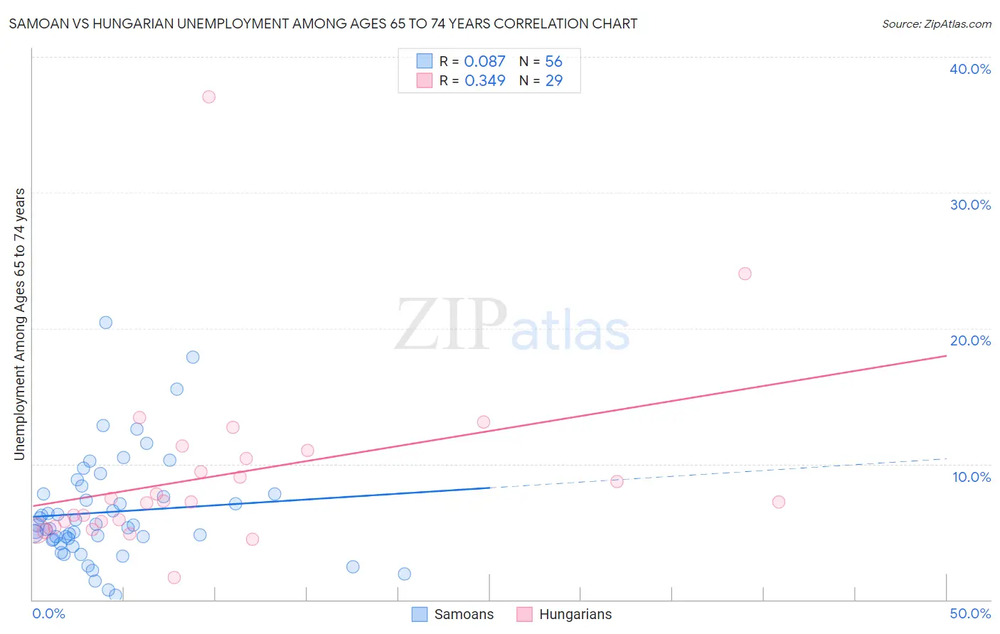 Samoan vs Hungarian Unemployment Among Ages 65 to 74 years