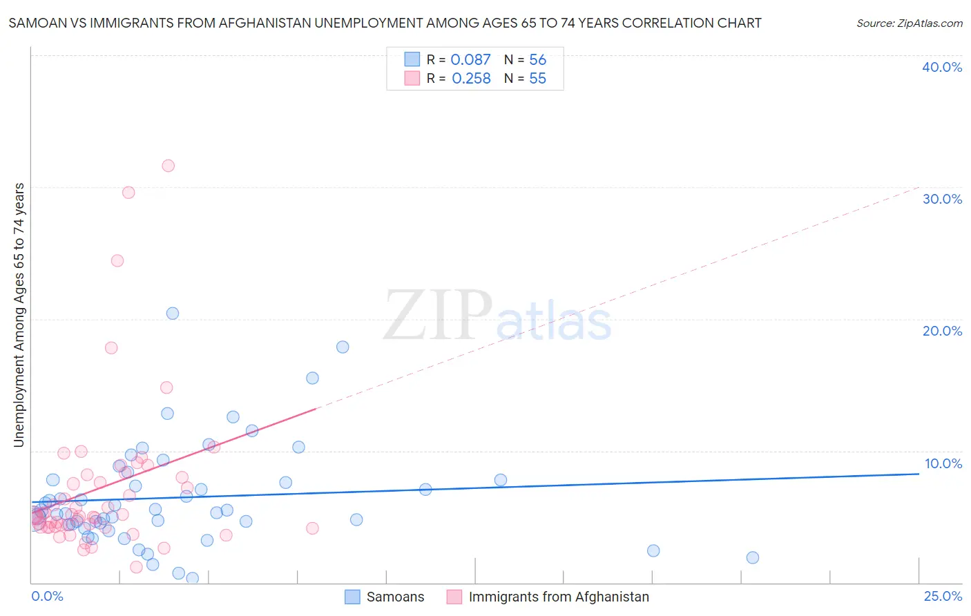 Samoan vs Immigrants from Afghanistan Unemployment Among Ages 65 to 74 years