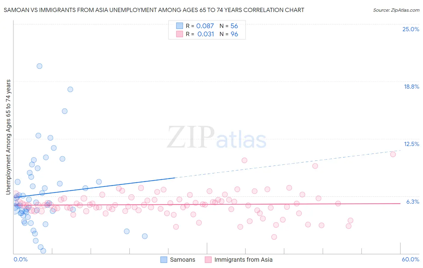 Samoan vs Immigrants from Asia Unemployment Among Ages 65 to 74 years