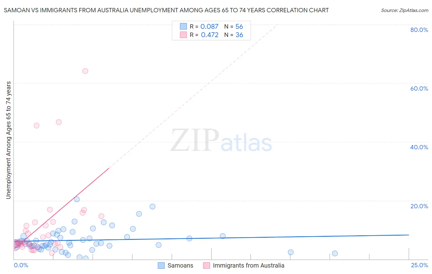 Samoan vs Immigrants from Australia Unemployment Among Ages 65 to 74 years