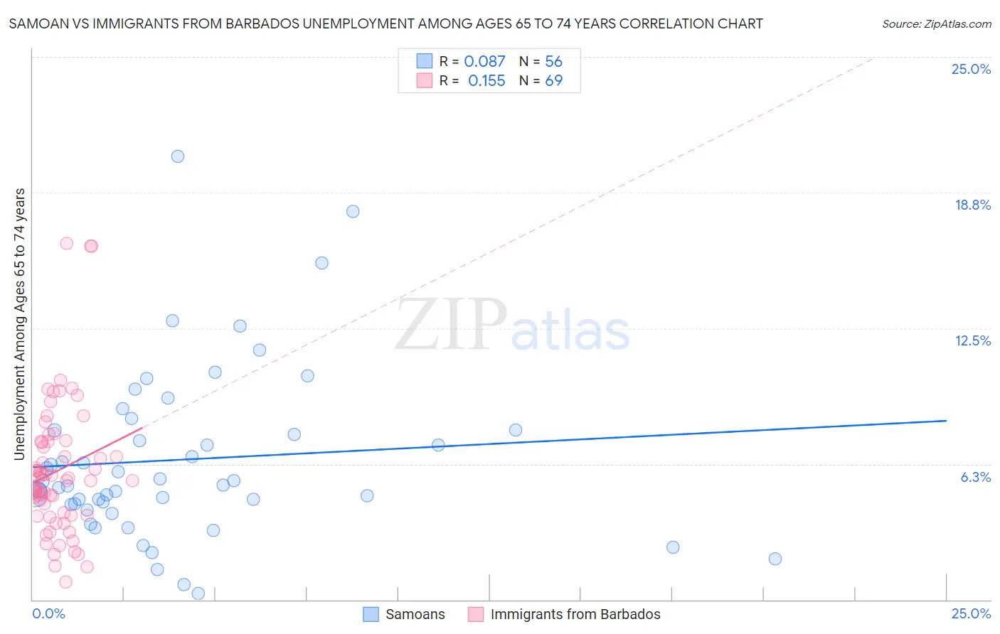 Samoan vs Immigrants from Barbados Unemployment Among Ages 65 to 74 years