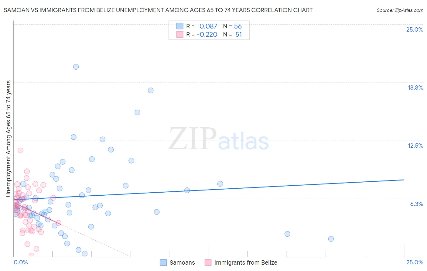 Samoan vs Immigrants from Belize Unemployment Among Ages 65 to 74 years