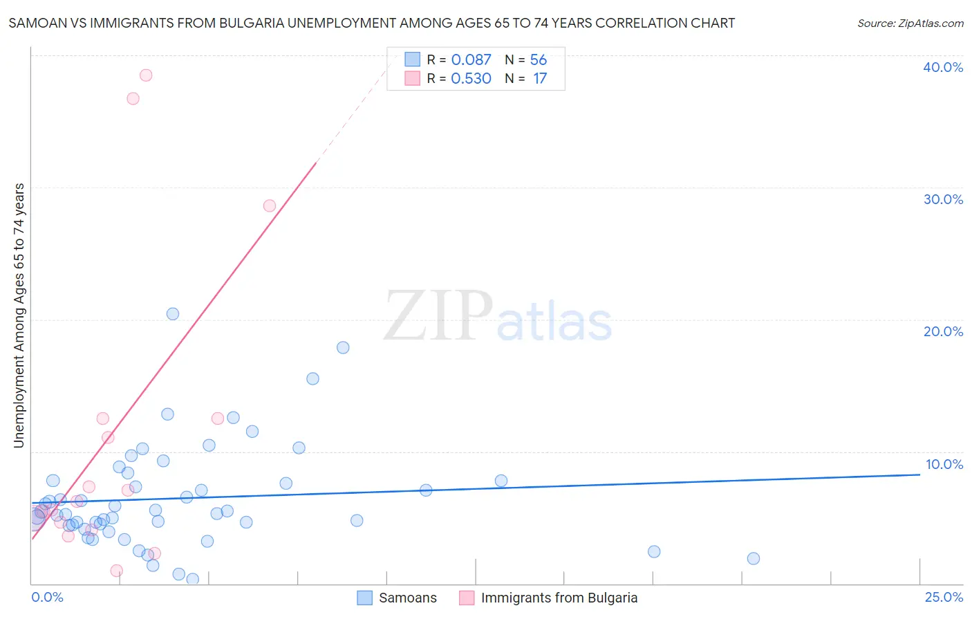 Samoan vs Immigrants from Bulgaria Unemployment Among Ages 65 to 74 years
