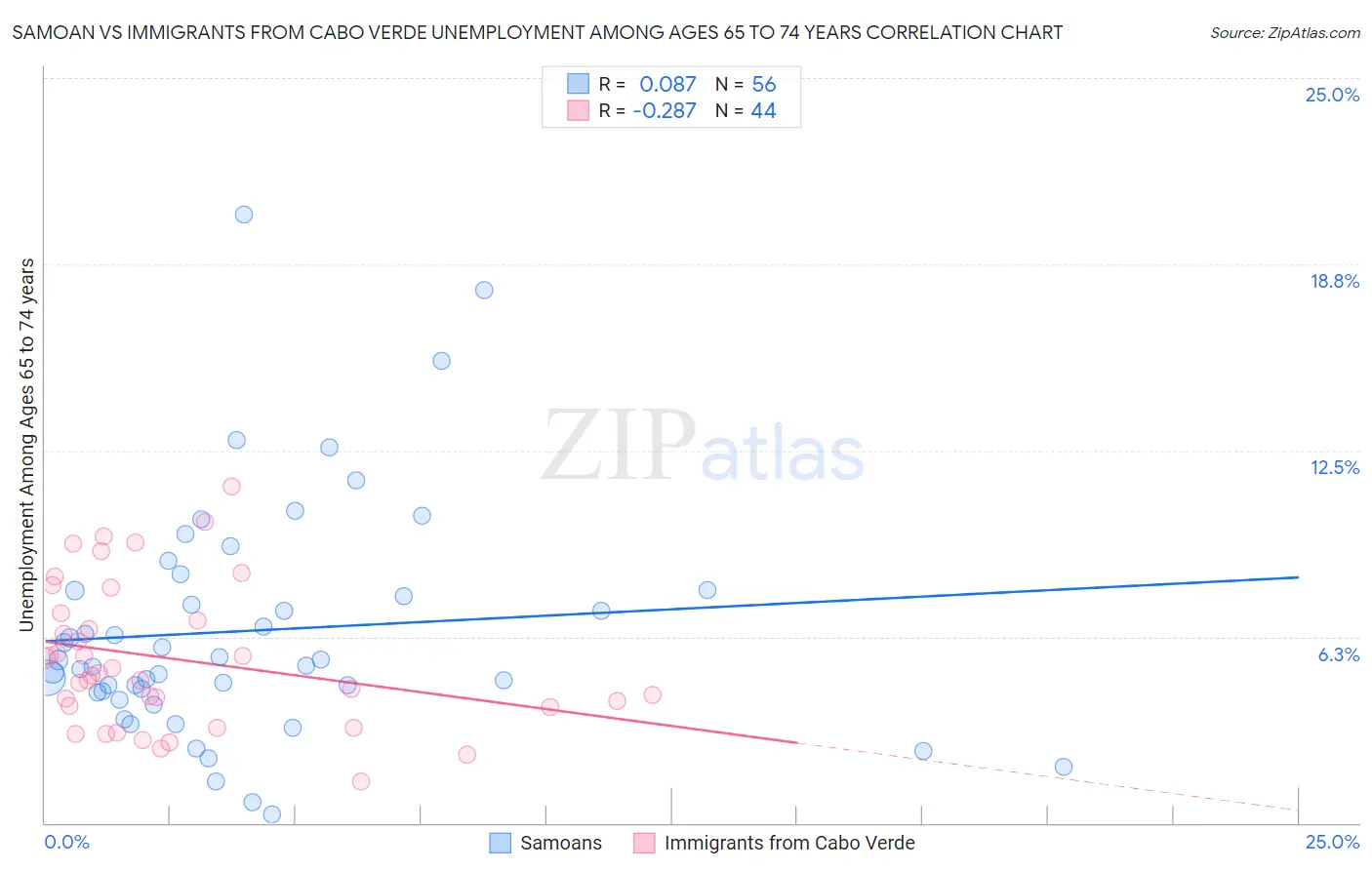 Samoan vs Immigrants from Cabo Verde Unemployment Among Ages 65 to 74 years