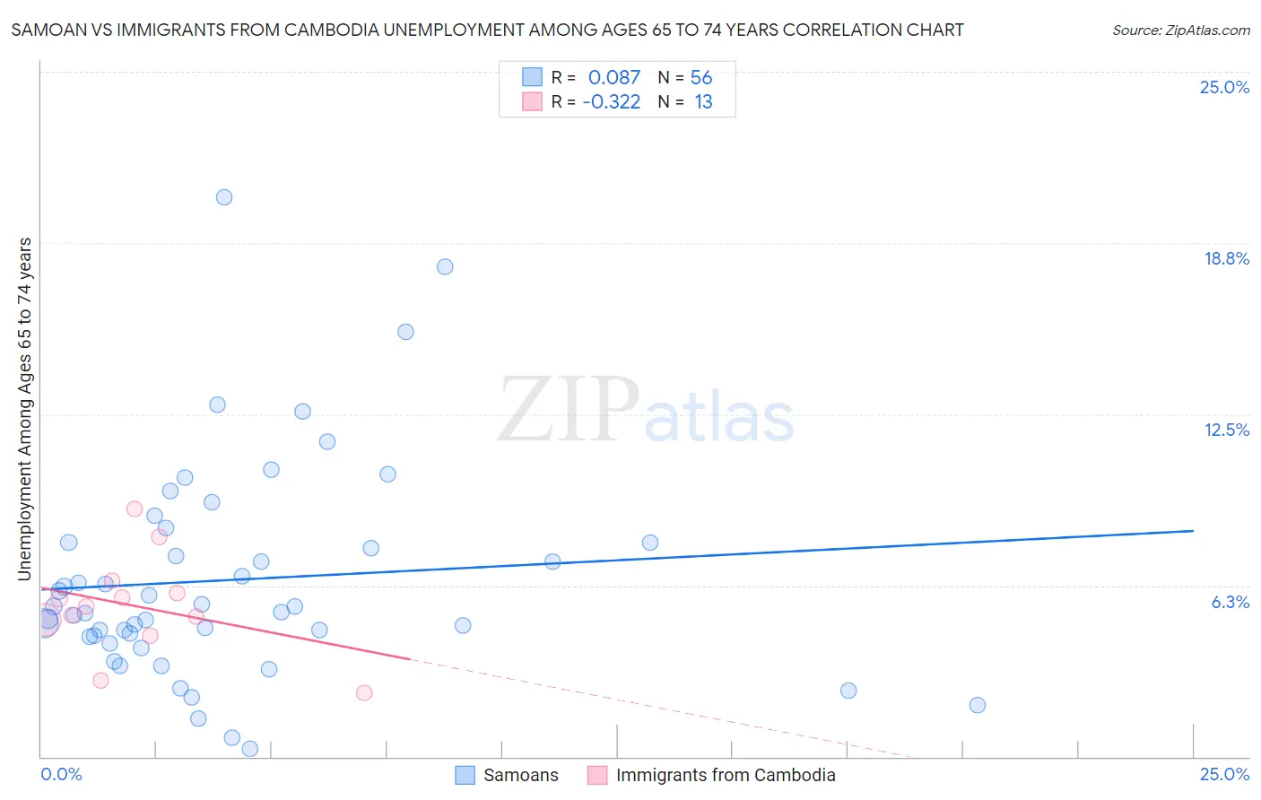 Samoan vs Immigrants from Cambodia Unemployment Among Ages 65 to 74 years
