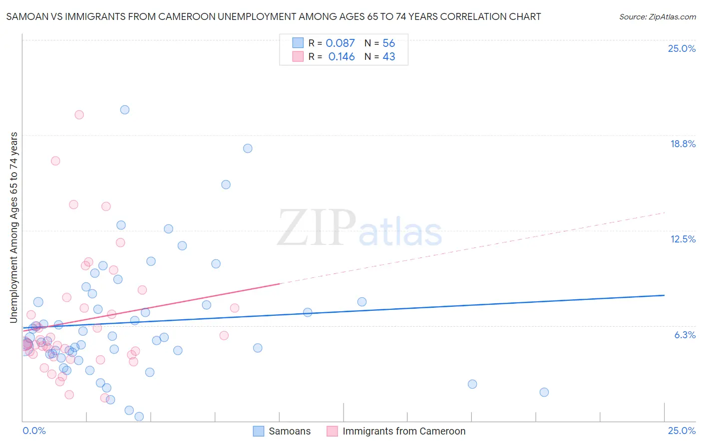 Samoan vs Immigrants from Cameroon Unemployment Among Ages 65 to 74 years