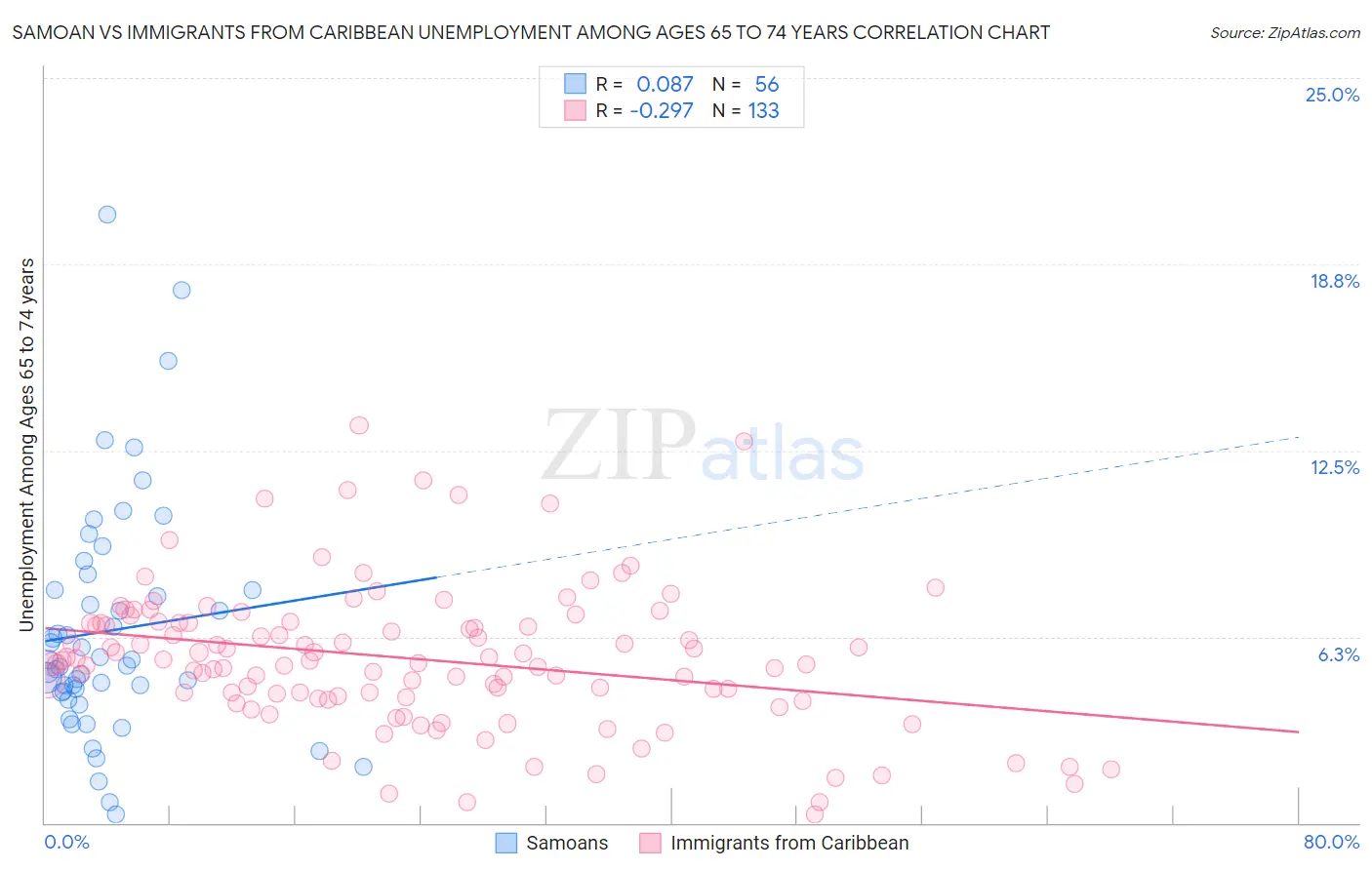 Samoan vs Immigrants from Caribbean Unemployment Among Ages 65 to 74 years