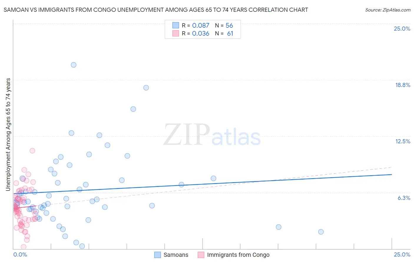 Samoan vs Immigrants from Congo Unemployment Among Ages 65 to 74 years
