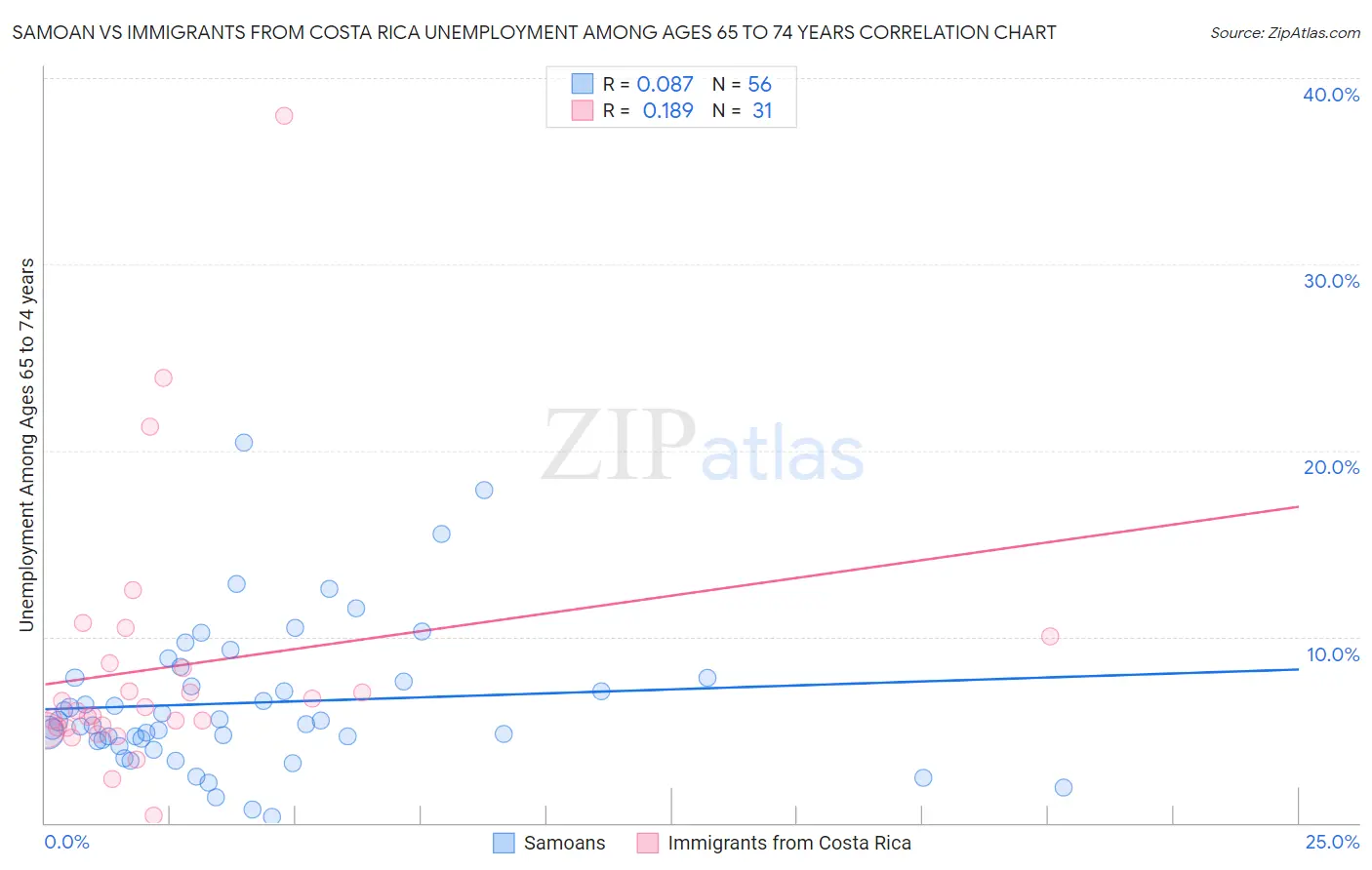 Samoan vs Immigrants from Costa Rica Unemployment Among Ages 65 to 74 years