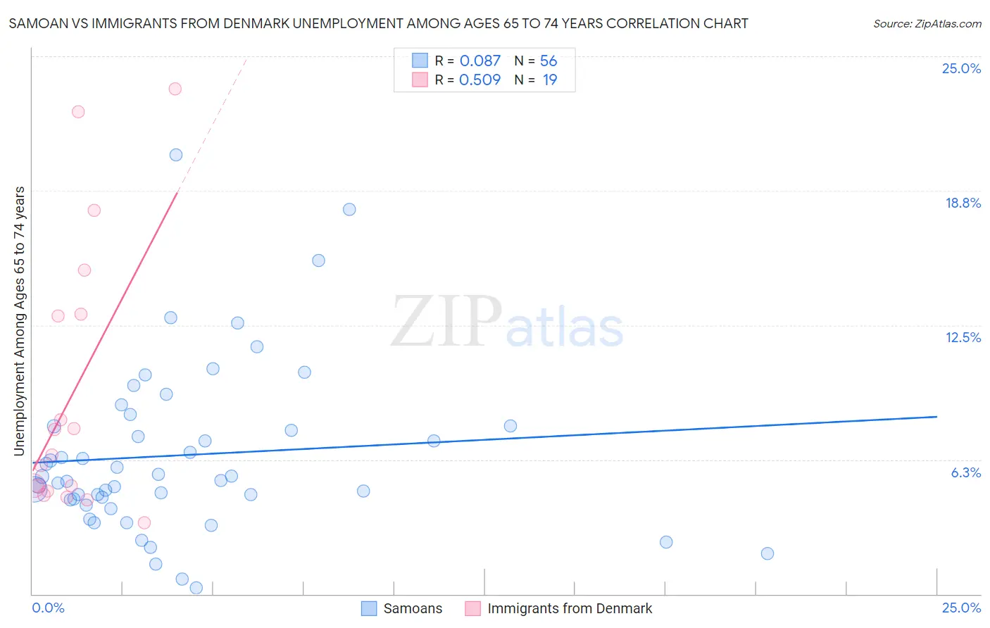 Samoan vs Immigrants from Denmark Unemployment Among Ages 65 to 74 years