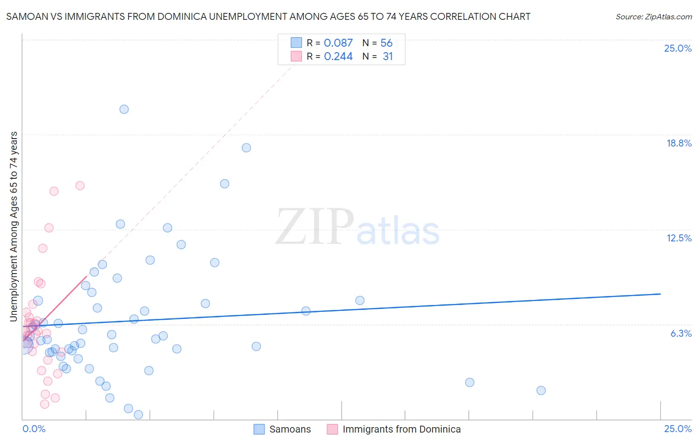 Samoan vs Immigrants from Dominica Unemployment Among Ages 65 to 74 years
