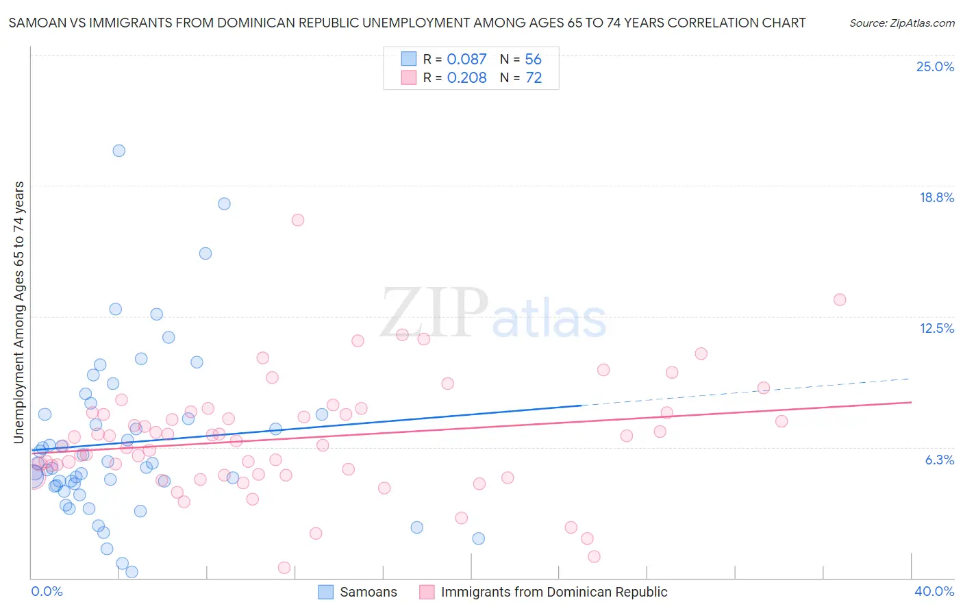 Samoan vs Immigrants from Dominican Republic Unemployment Among Ages 65 to 74 years