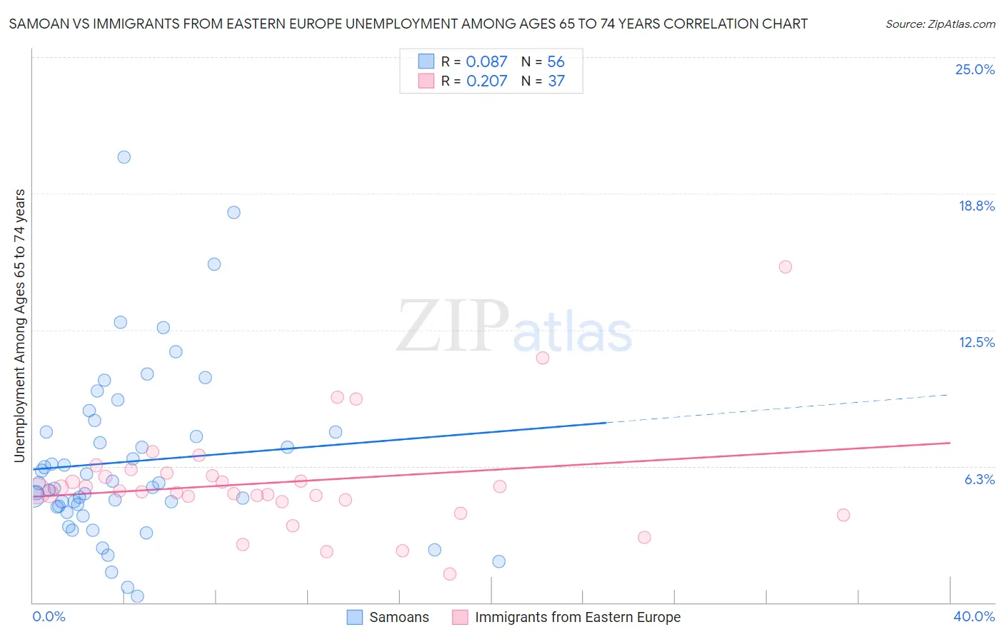 Samoan vs Immigrants from Eastern Europe Unemployment Among Ages 65 to 74 years