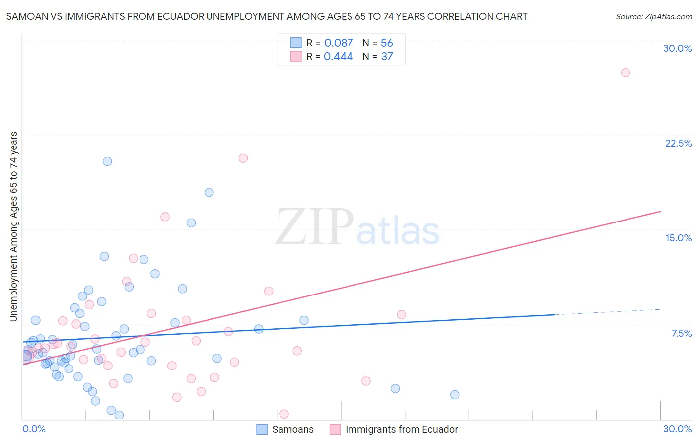 Samoan vs Immigrants from Ecuador Unemployment Among Ages 65 to 74 years