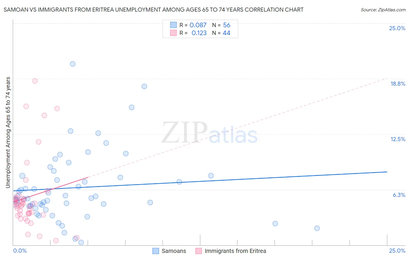 Samoan vs Immigrants from Eritrea Unemployment Among Ages 65 to 74 years