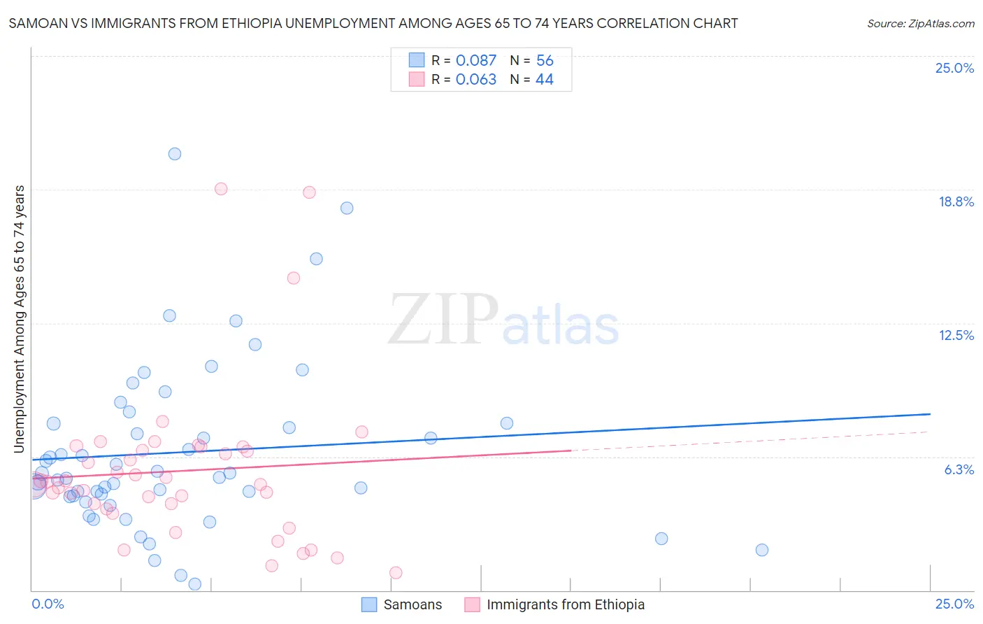 Samoan vs Immigrants from Ethiopia Unemployment Among Ages 65 to 74 years