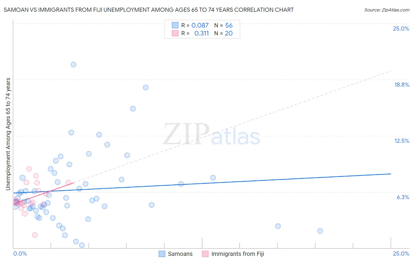 Samoan vs Immigrants from Fiji Unemployment Among Ages 65 to 74 years