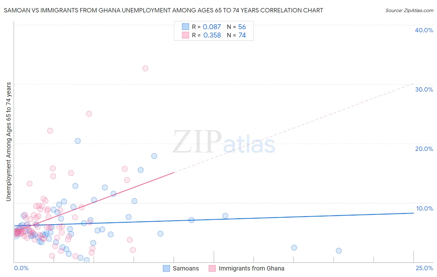 Samoan vs Immigrants from Ghana Unemployment Among Ages 65 to 74 years