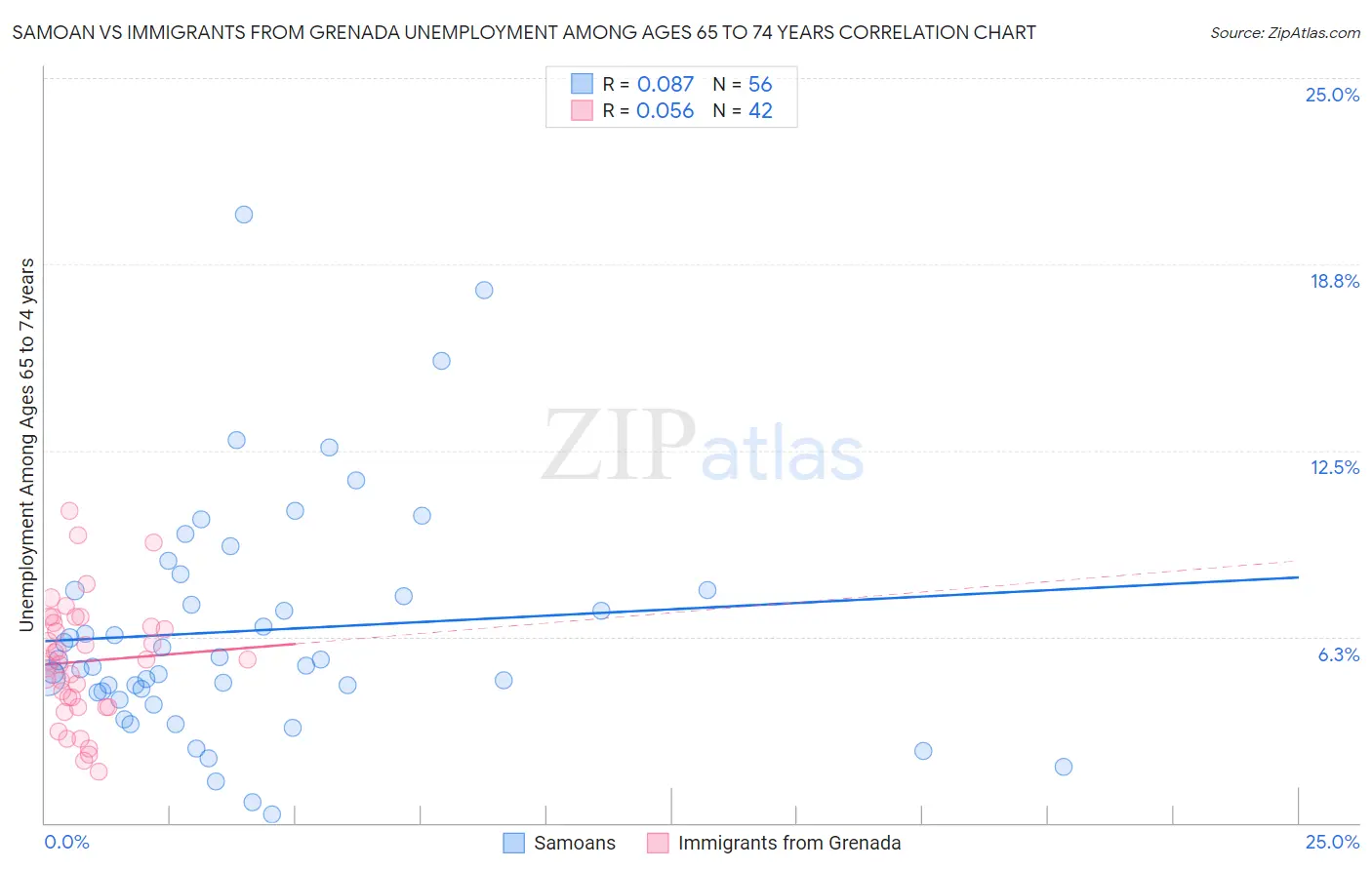 Samoan vs Immigrants from Grenada Unemployment Among Ages 65 to 74 years