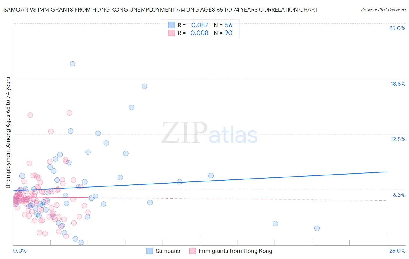 Samoan vs Immigrants from Hong Kong Unemployment Among Ages 65 to 74 years