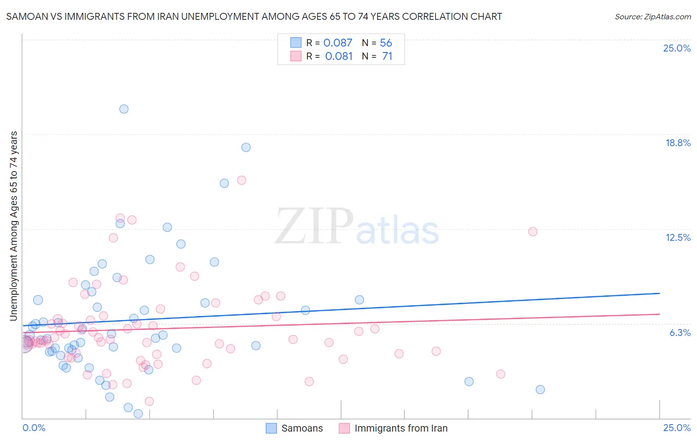 Samoan vs Immigrants from Iran Unemployment Among Ages 65 to 74 years