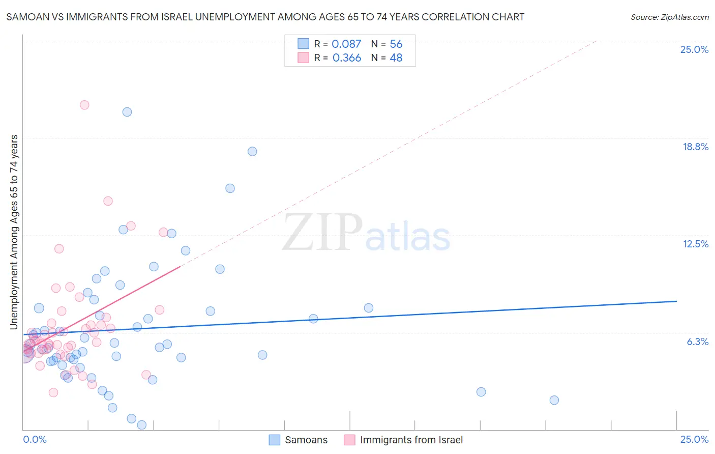 Samoan vs Immigrants from Israel Unemployment Among Ages 65 to 74 years