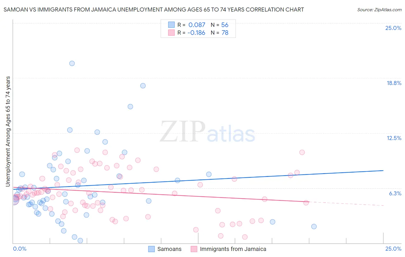 Samoan vs Immigrants from Jamaica Unemployment Among Ages 65 to 74 years