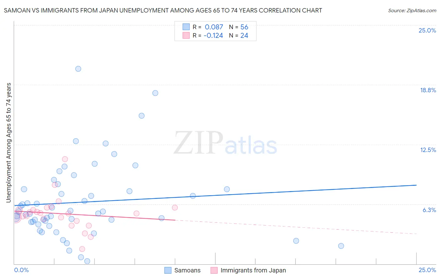 Samoan vs Immigrants from Japan Unemployment Among Ages 65 to 74 years