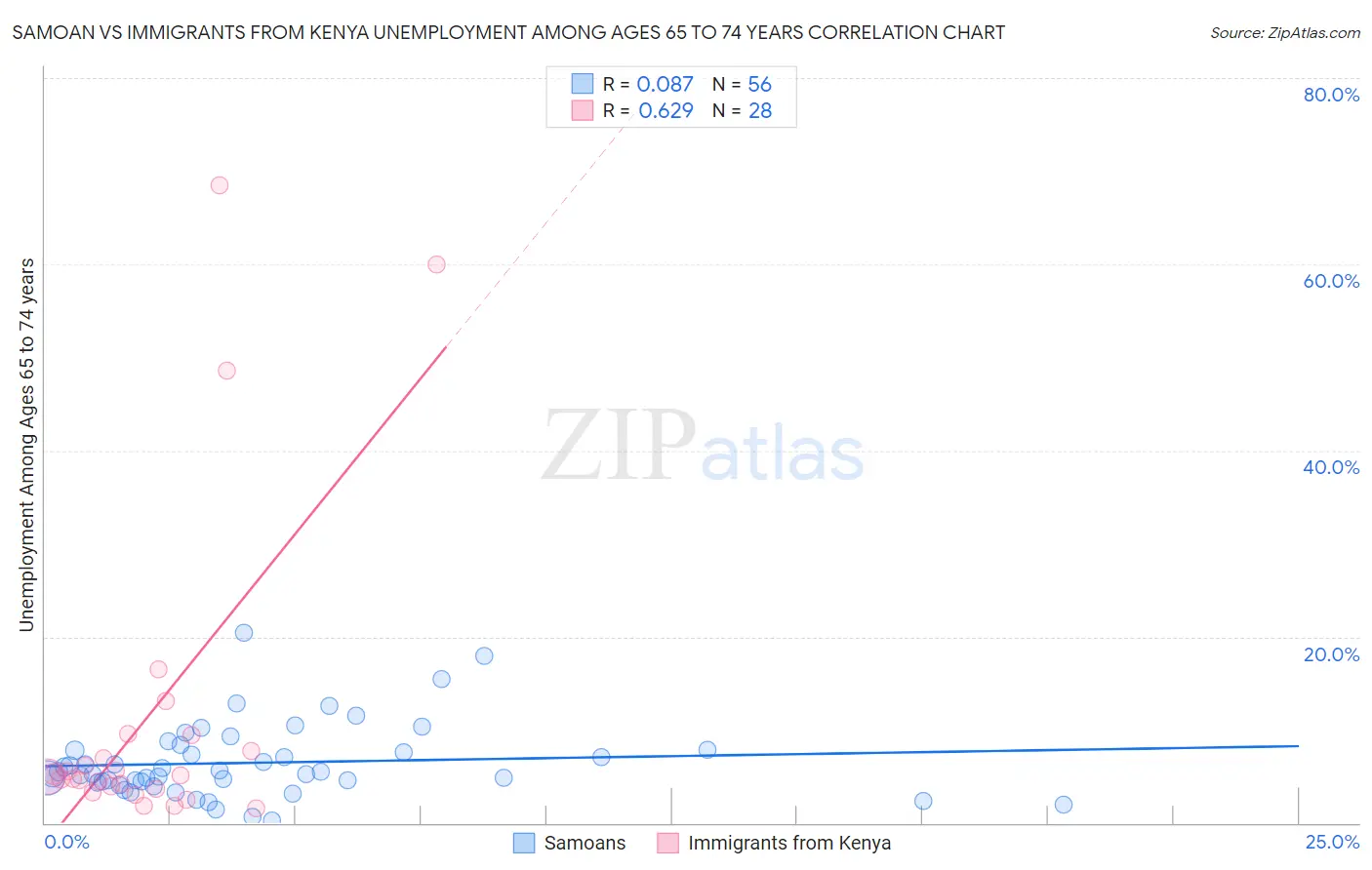 Samoan vs Immigrants from Kenya Unemployment Among Ages 65 to 74 years