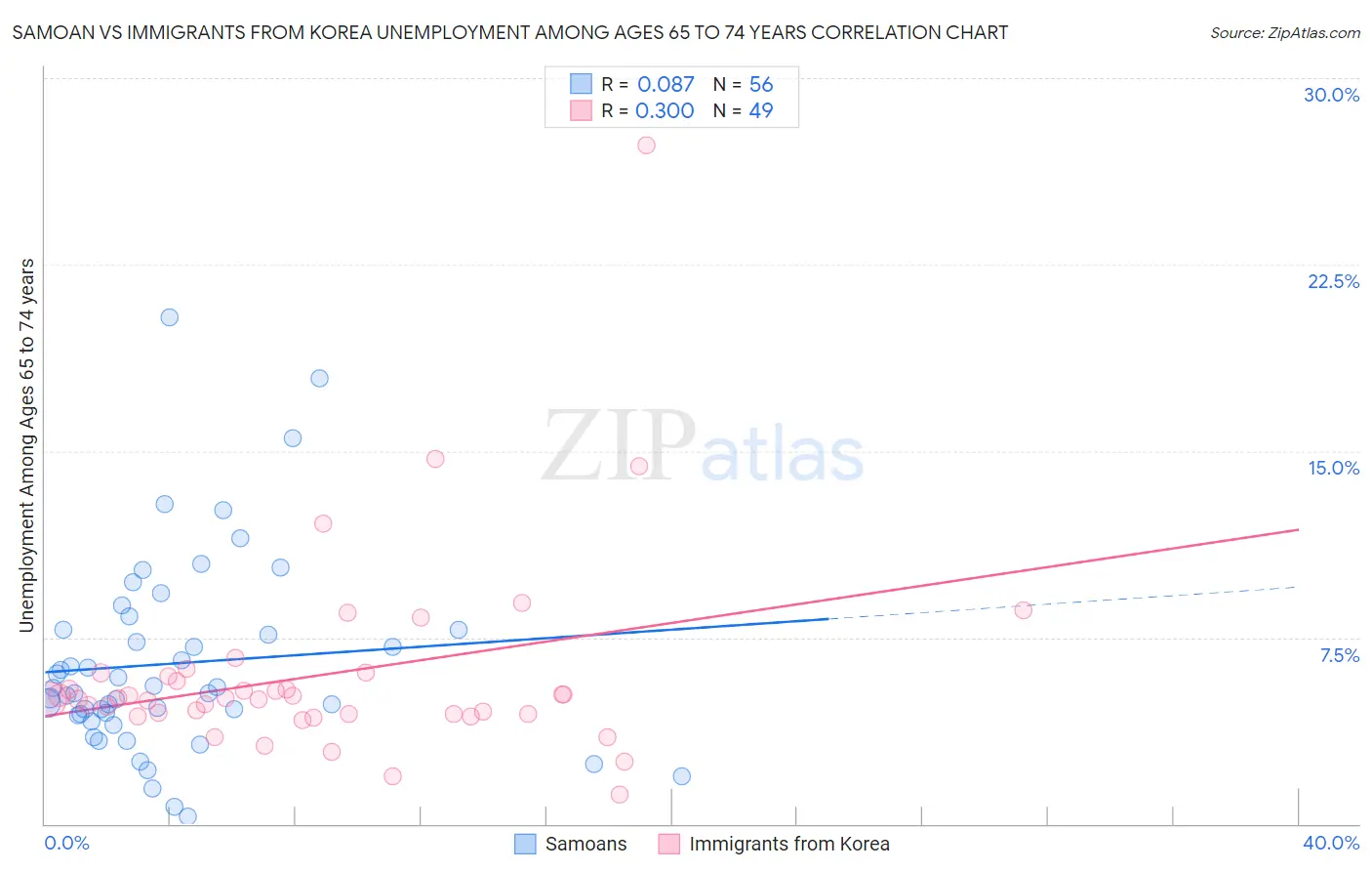 Samoan vs Immigrants from Korea Unemployment Among Ages 65 to 74 years