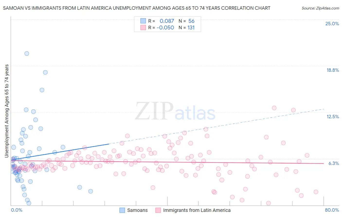Samoan vs Immigrants from Latin America Unemployment Among Ages 65 to 74 years