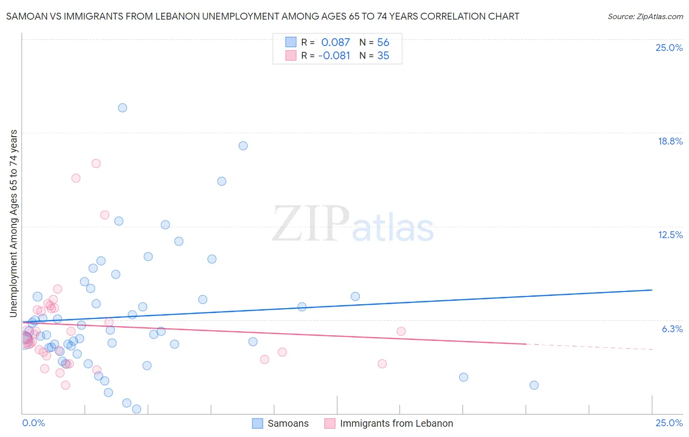 Samoan vs Immigrants from Lebanon Unemployment Among Ages 65 to 74 years