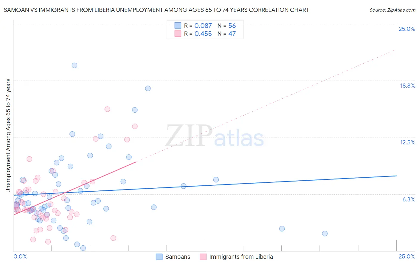 Samoan vs Immigrants from Liberia Unemployment Among Ages 65 to 74 years