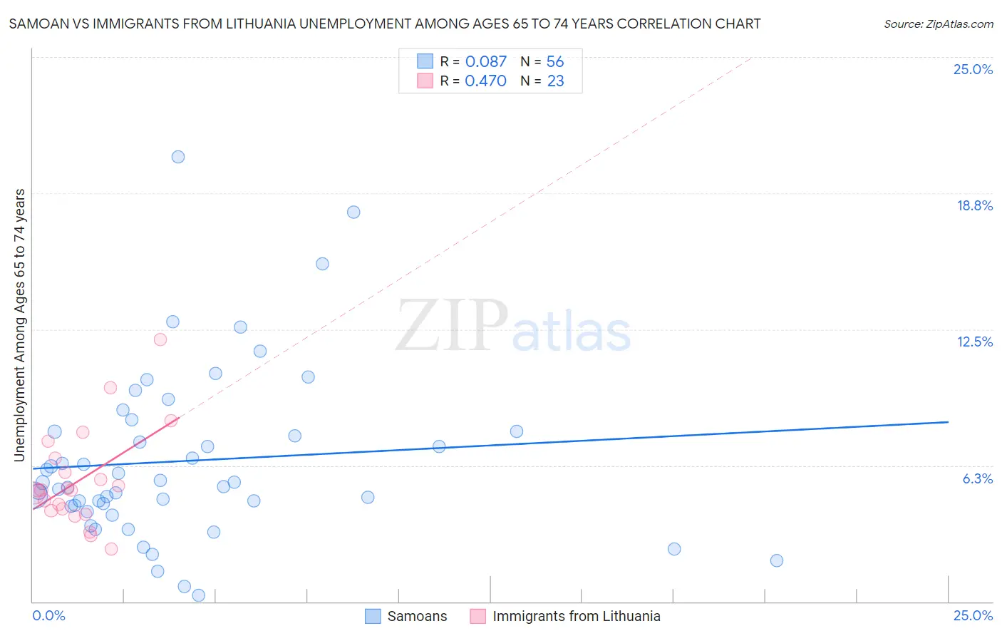 Samoan vs Immigrants from Lithuania Unemployment Among Ages 65 to 74 years