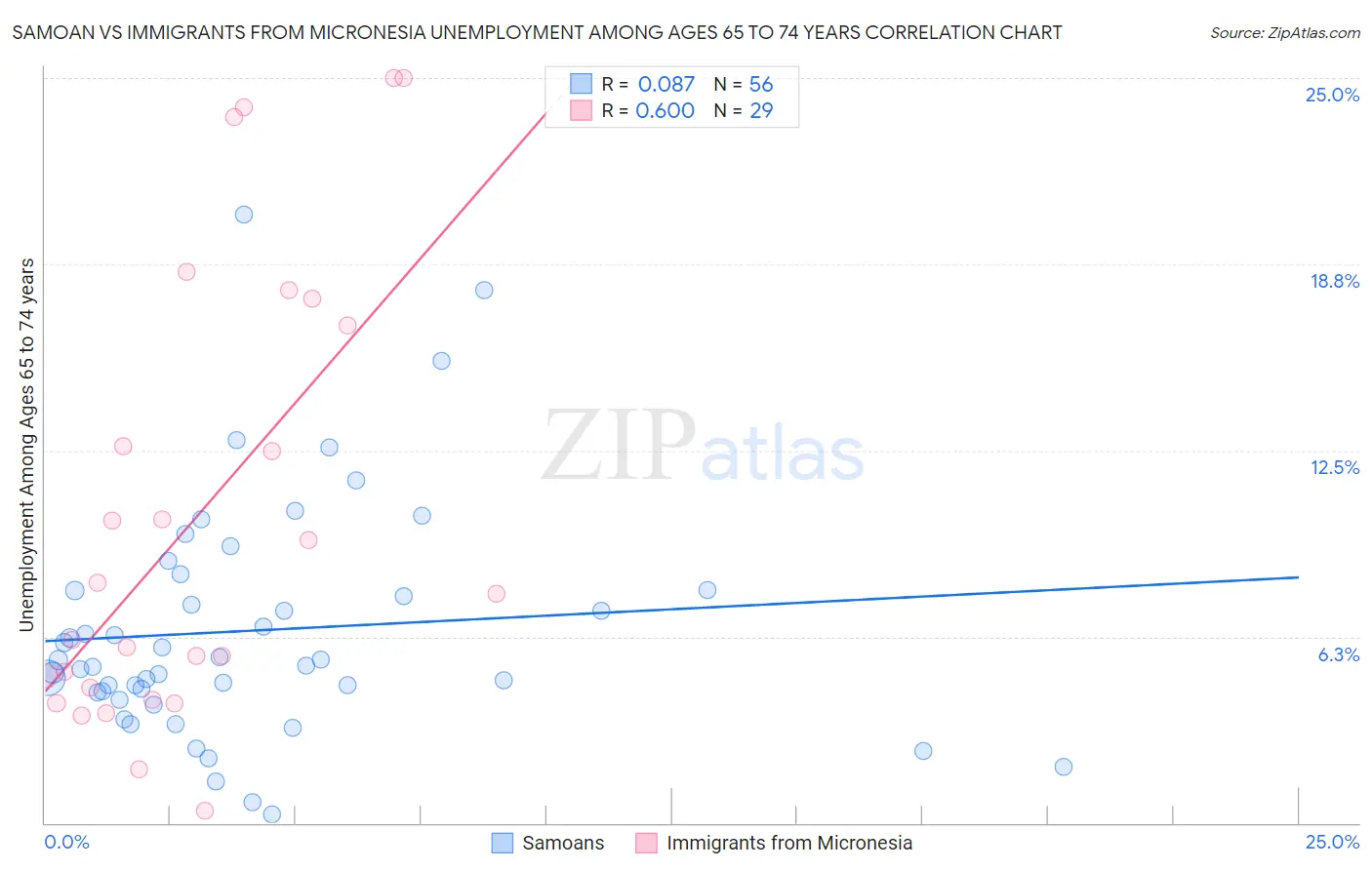 Samoan vs Immigrants from Micronesia Unemployment Among Ages 65 to 74 years